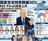 国家党支持率跌破30%，新西兰优先党大幅上升